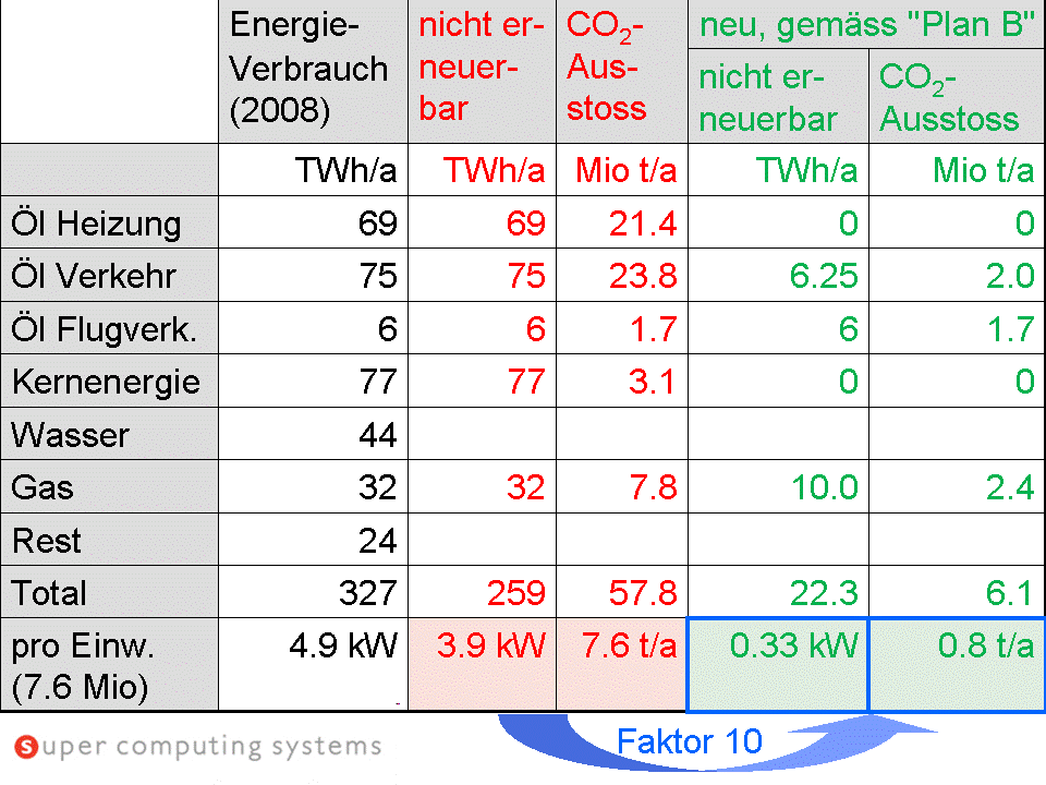 Primrenergieverbrauch, Schweiz